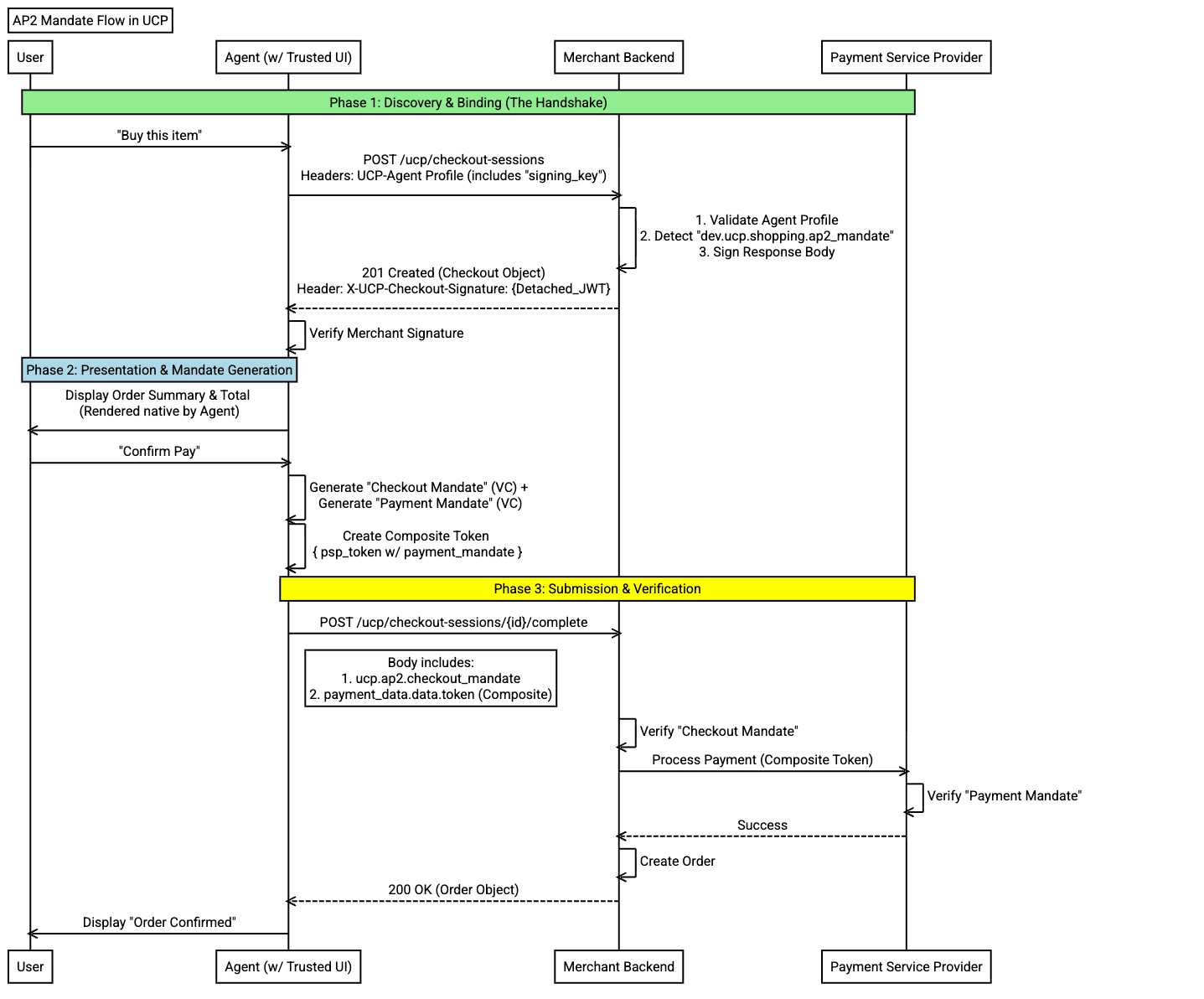 Diagrama de sequência de fluxo AP2 de alto nível