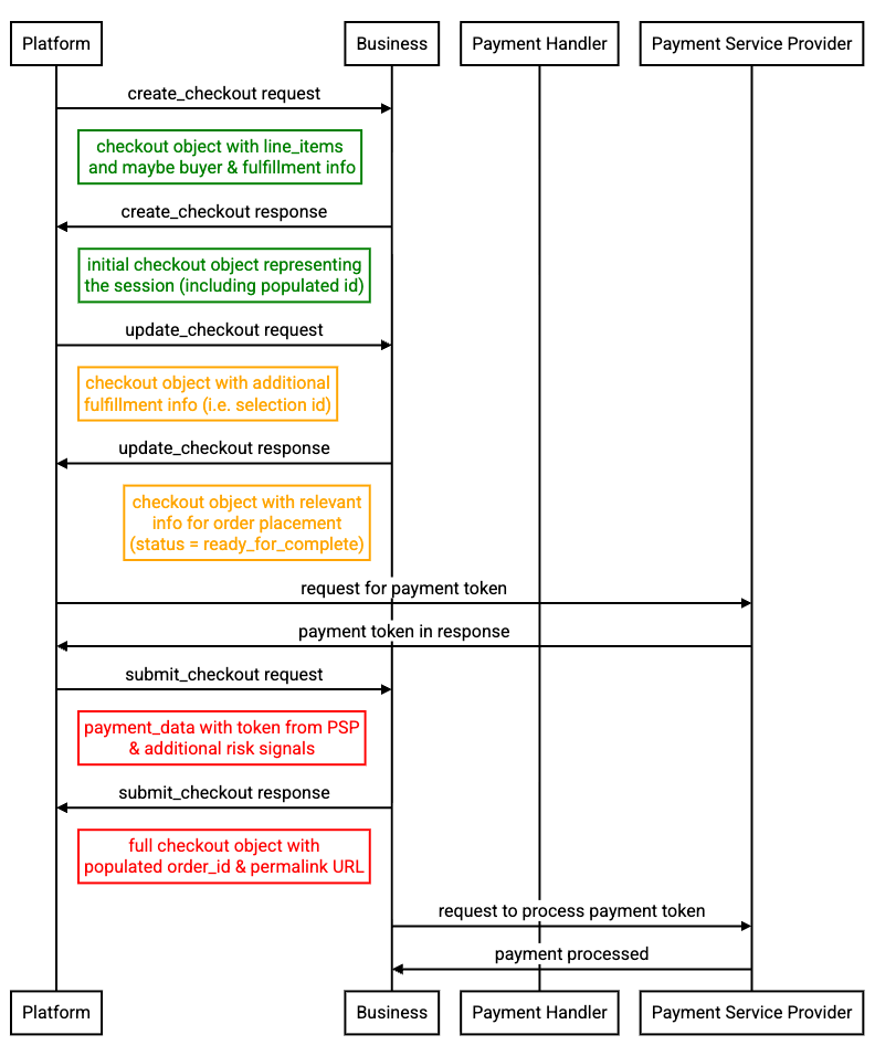 Diagrama de sequência de fluxo de checkout de alto nível