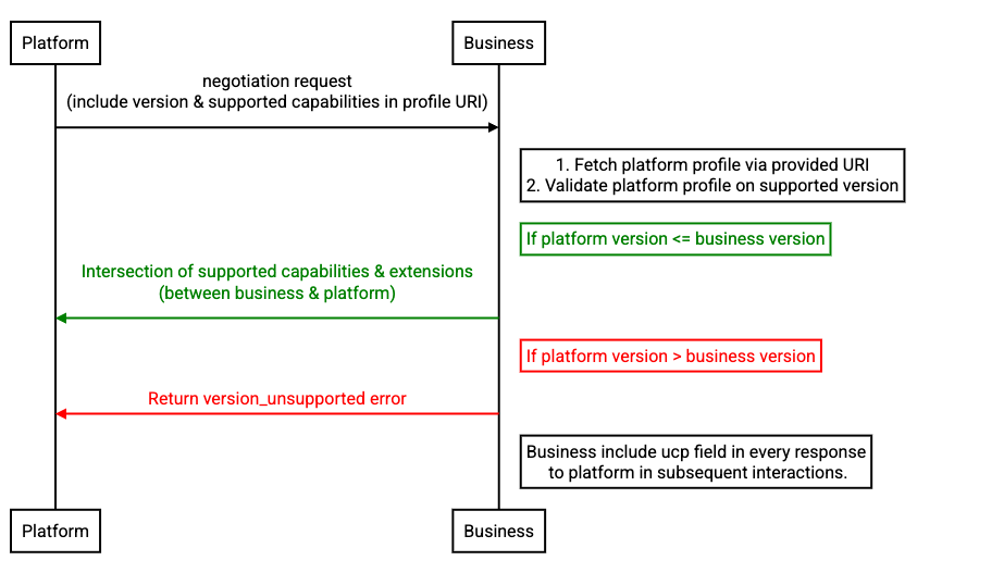 Diagrama de sequência de fluxo de resolução de alto nível