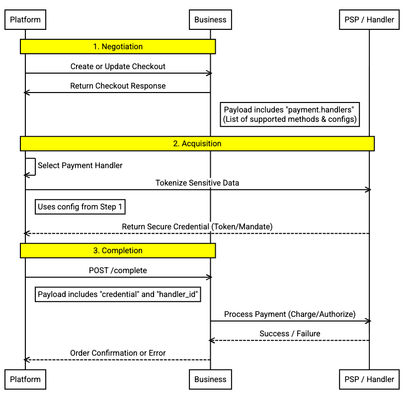 Diagrama de sequência de fluxo de pagamento de alto nível